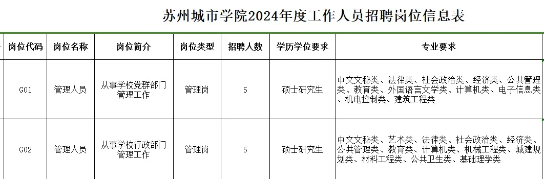 🚩推给报苏州城市学院管理岗的大聪明🚩