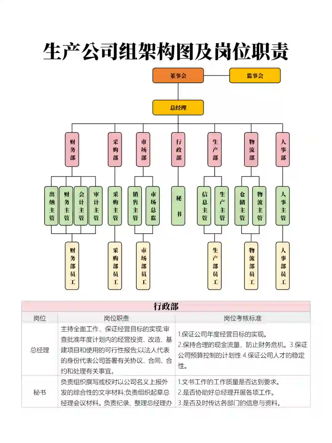 生产公司组架构图及岗位职责