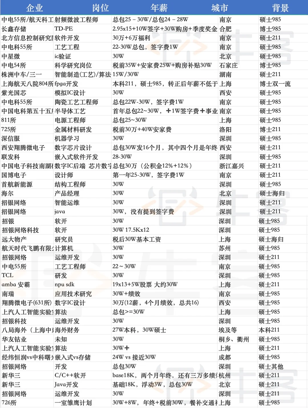 年薪30w+!💰这些公司岗位钱最多!