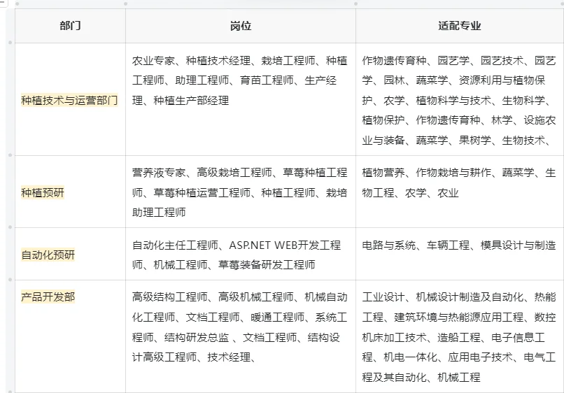 大家蹲的Top 农业公司岗位信息来啦～
