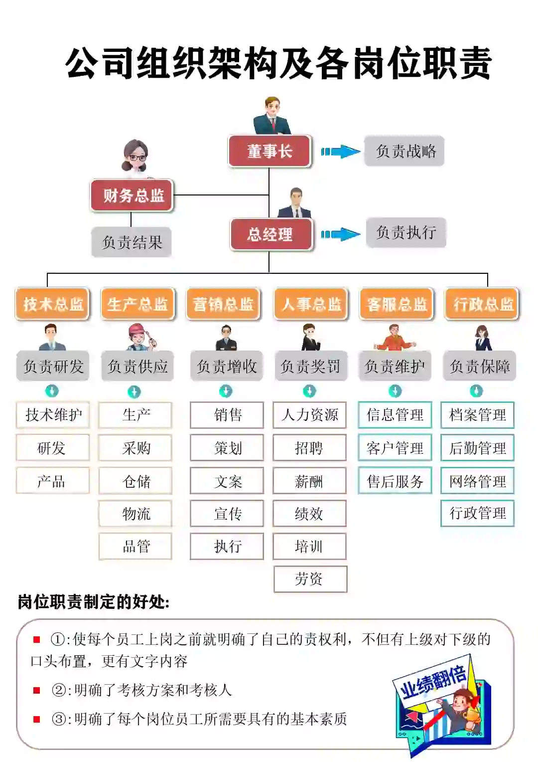公司组织架构和岗位职责图