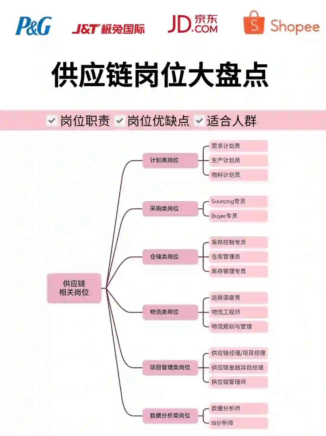 供应链领域各职位蕞全解析