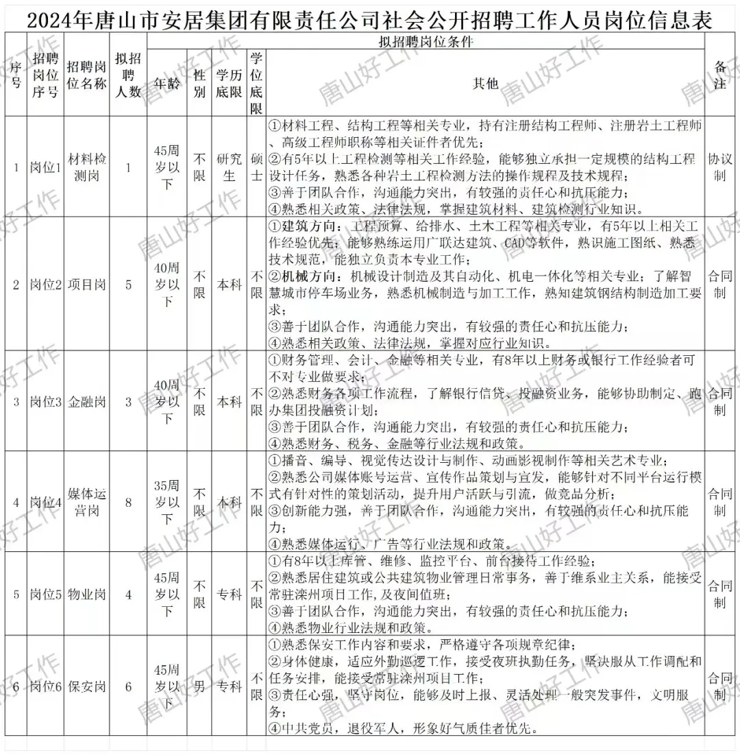 河北唐山公租房建设招聘27人