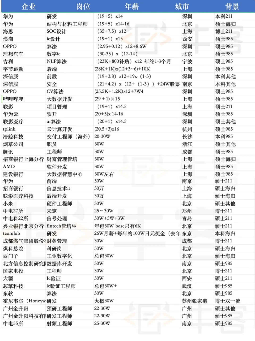 年薪30w+!💰这些公司岗位钱最多!