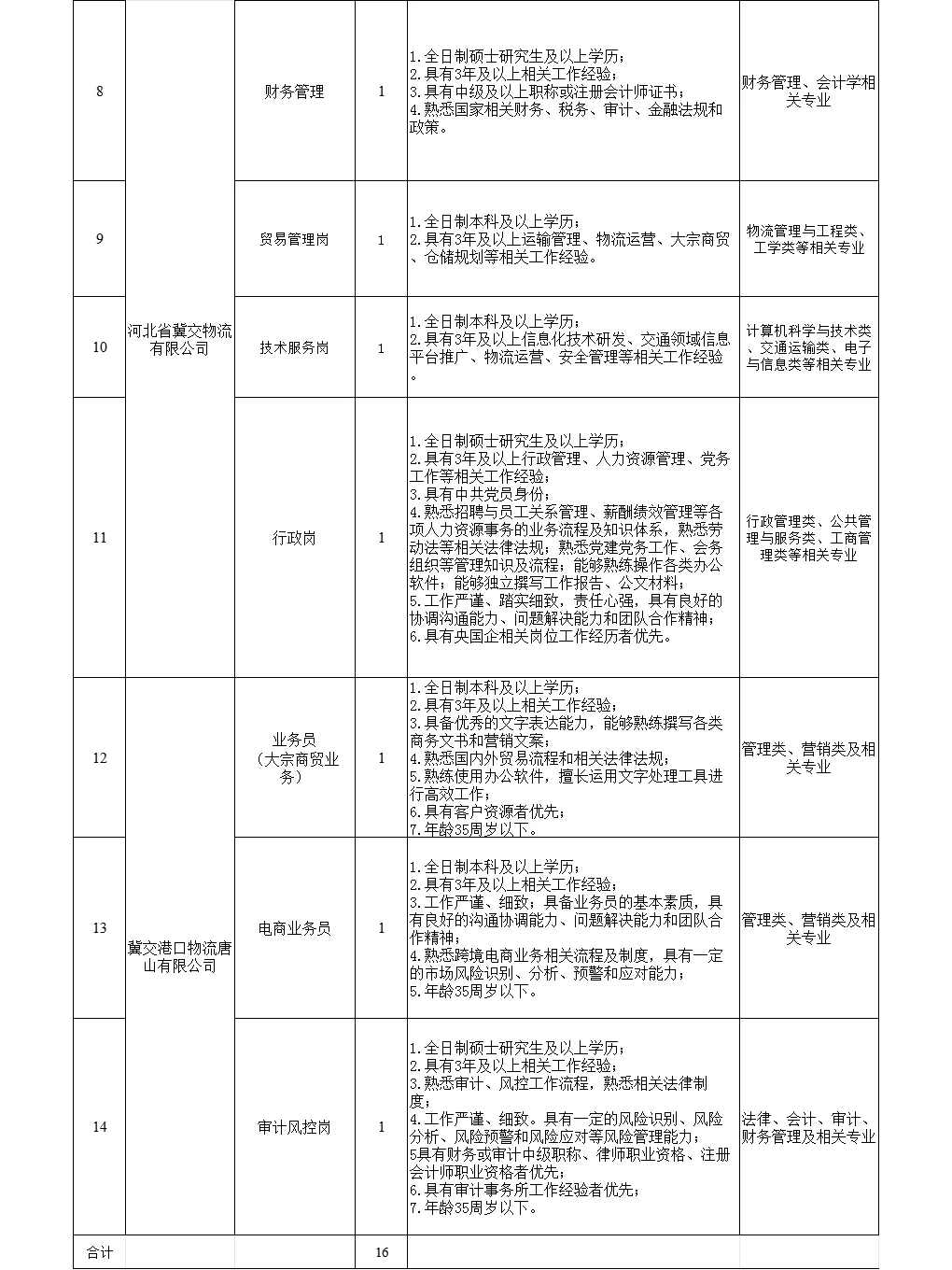 👀国企！应往届均可！河北交投来捞人啦！