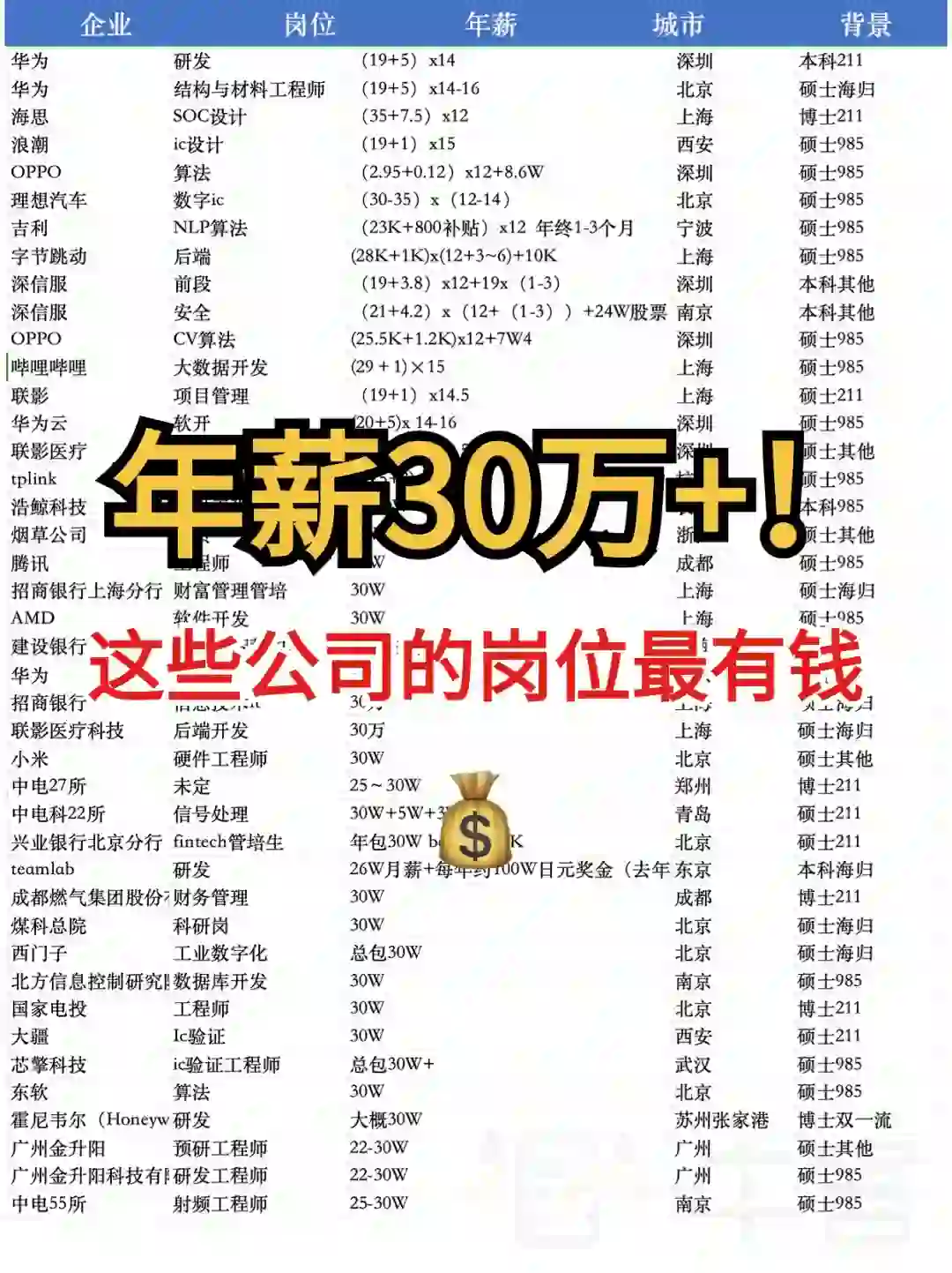 年薪30w+!💰这些公司岗位钱最多!