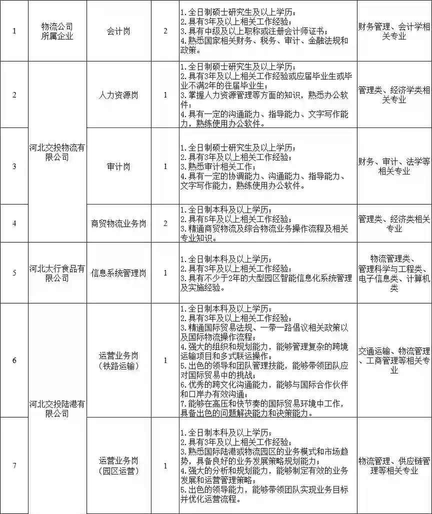 👀国企！应往届均可！河北交投来捞人啦！
