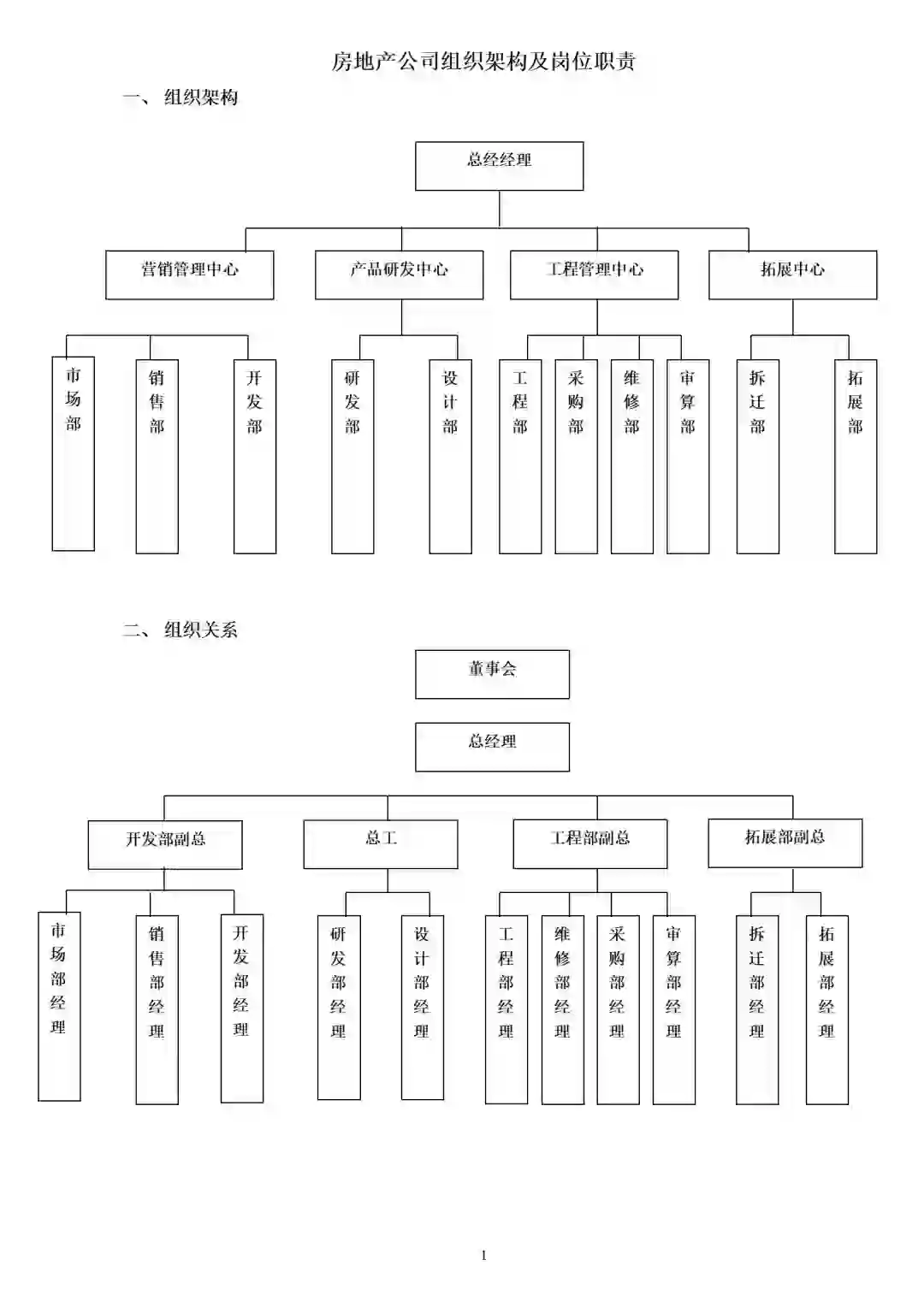 📚房地产公司组织架构及岗位职责实操分享