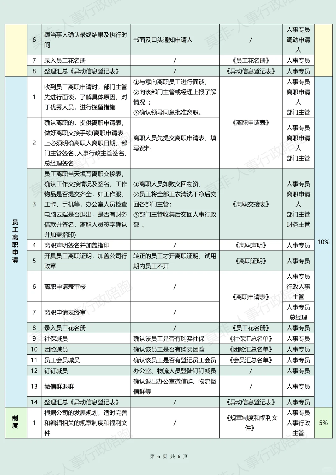 《人事专员工作流程SOP》