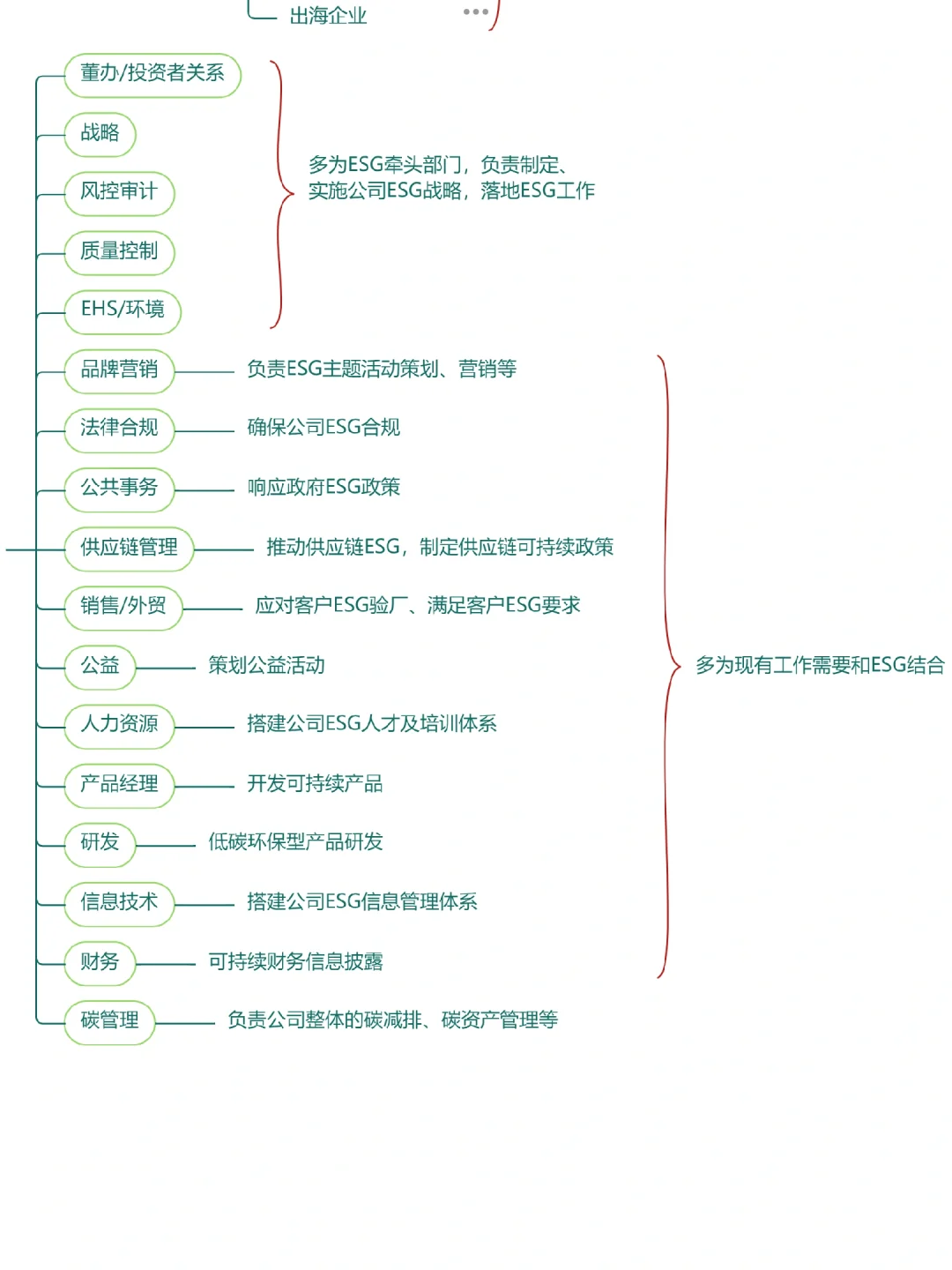 你的专业可以在ESG领域做哪些岗位？