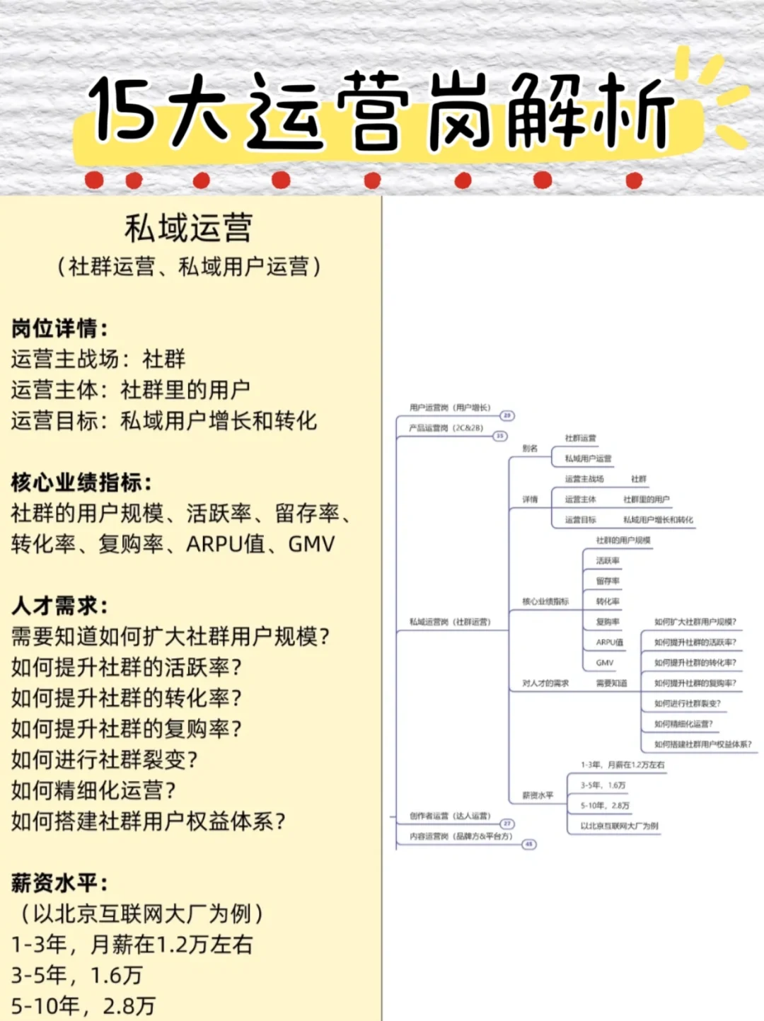 15大互联网运营岗位深度解析 建议保存