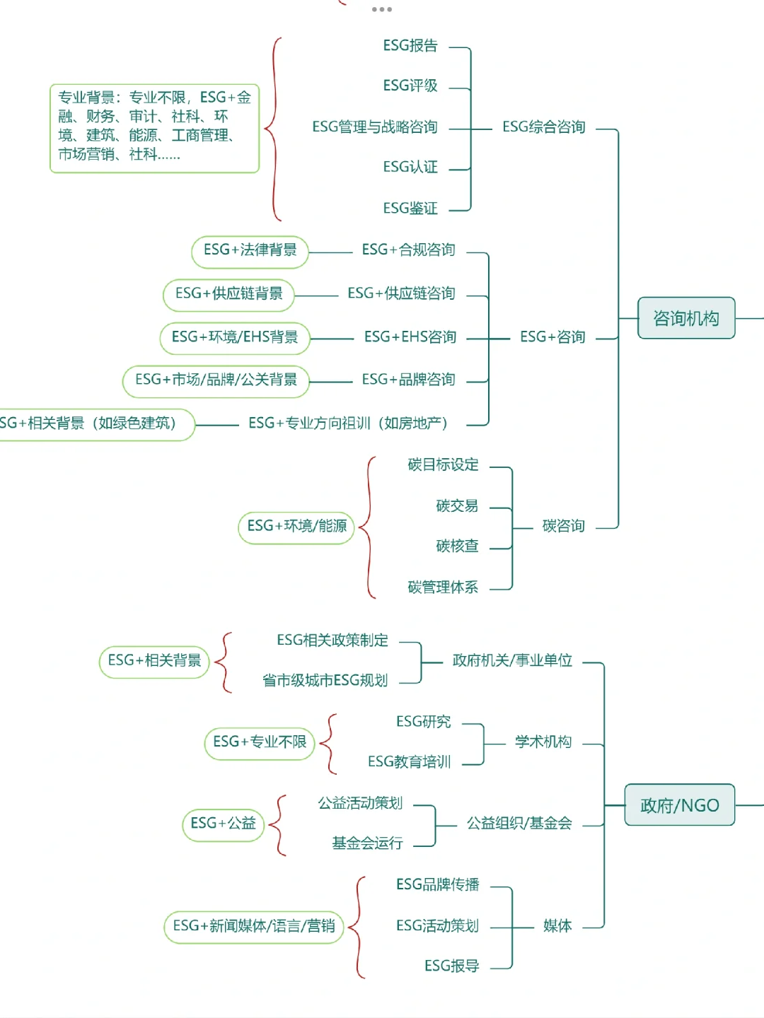 你的专业可以在ESG领域做哪些岗位？