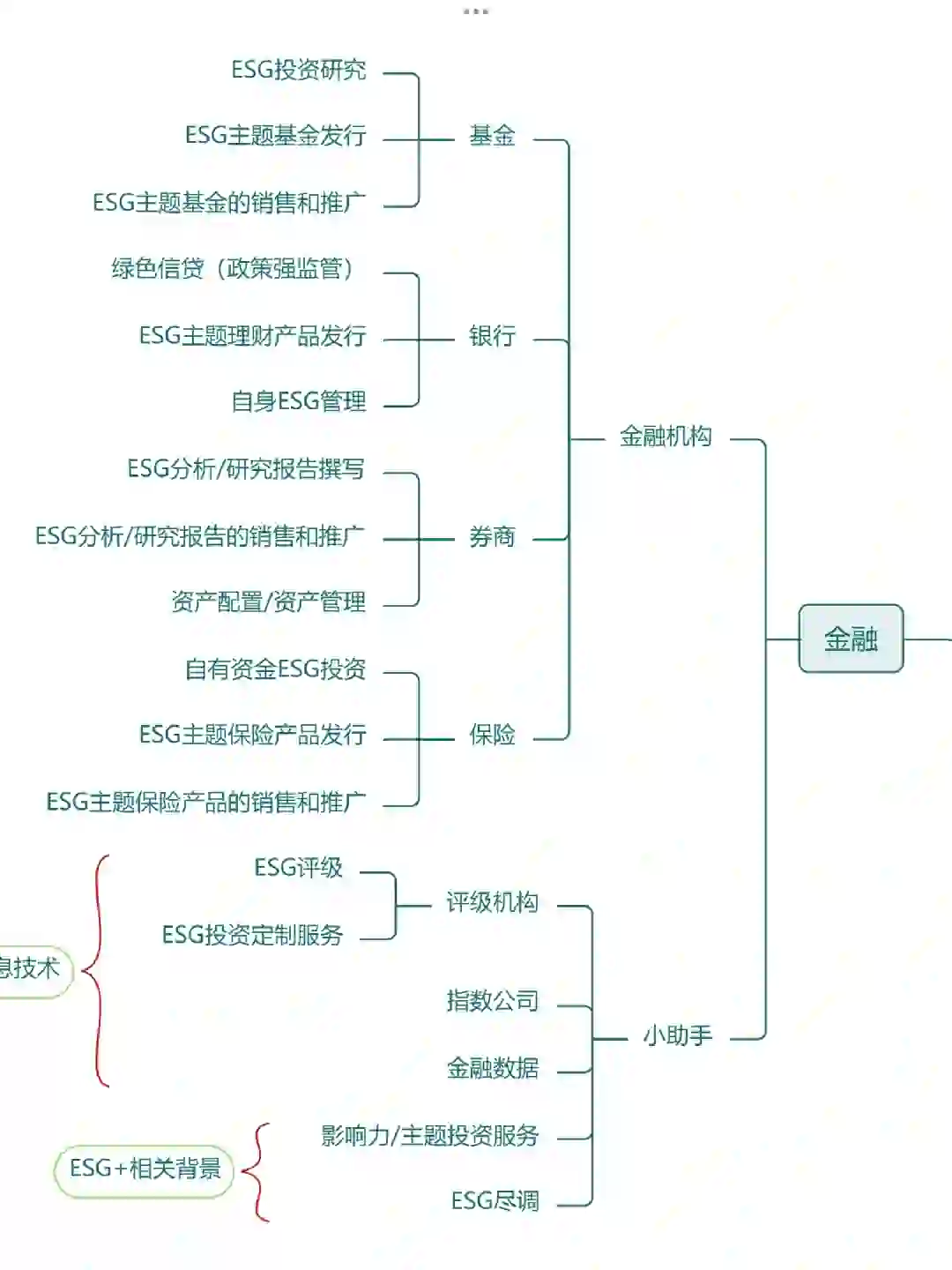 你的专业可以在ESG领域做哪些岗位？
