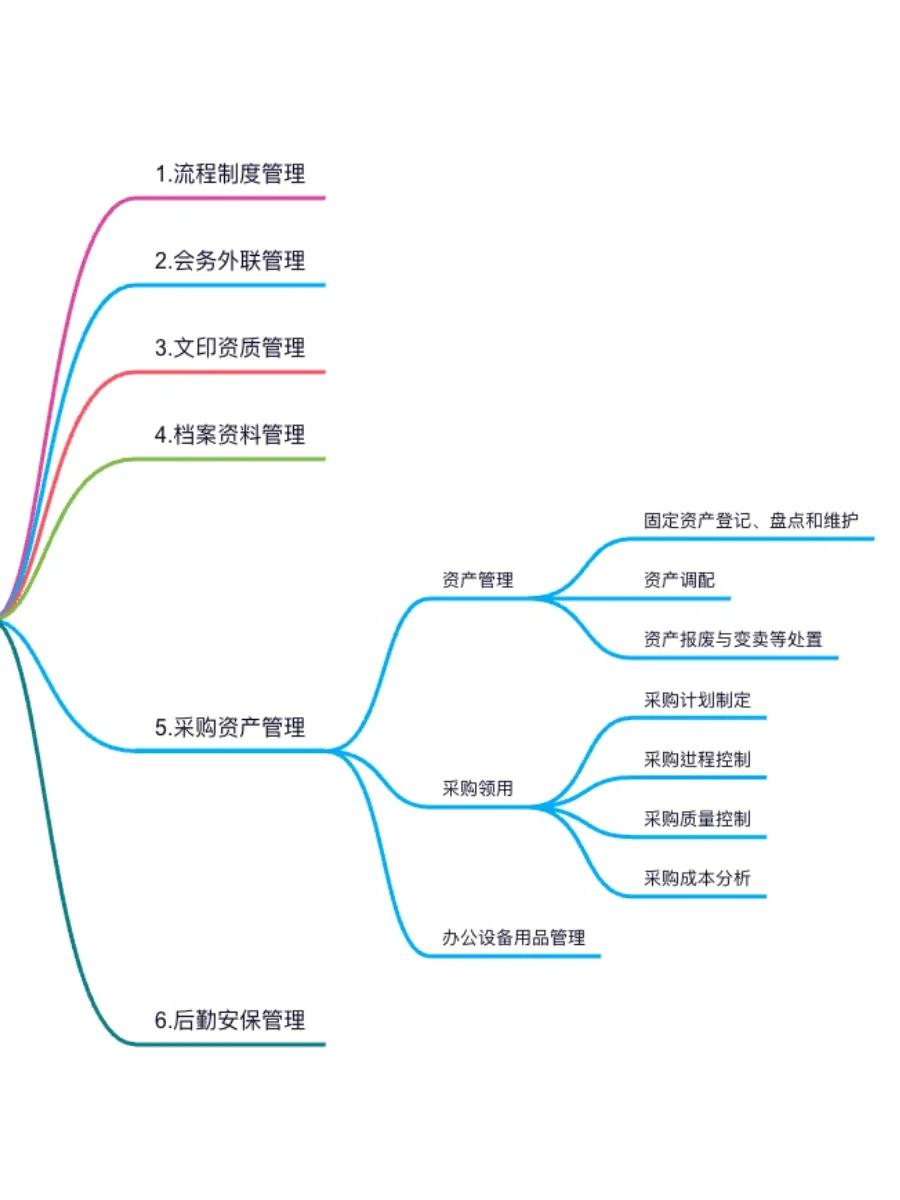 行政=打杂❓第一步先摸清行政模块