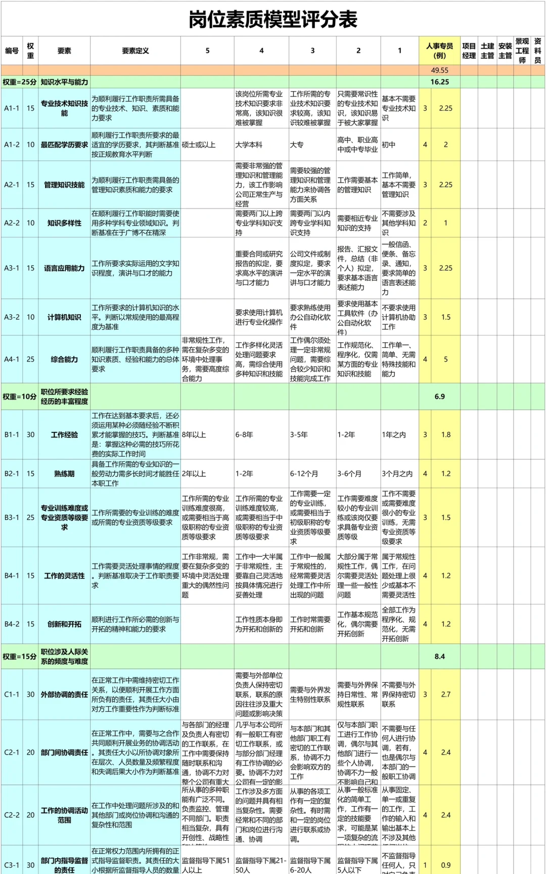 公司各岗位任职资格的梳理，太全了吧🔥🔥