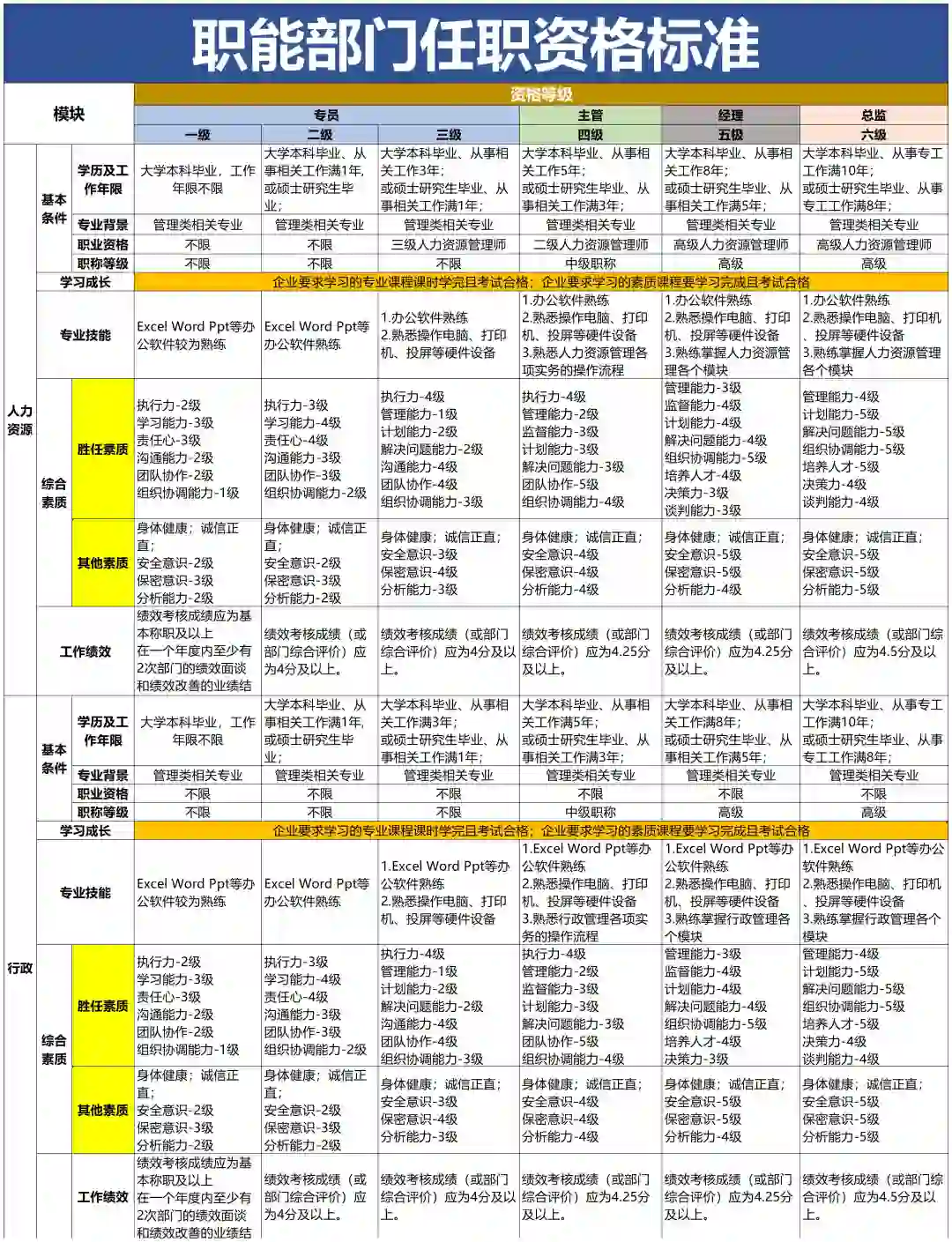 公司各岗位任职资格的梳理，太全了吧🔥🔥
