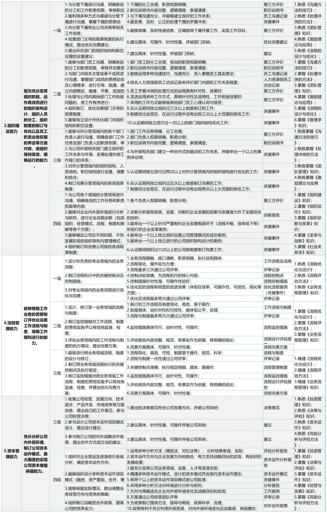 公司各岗位任职资格的梳理，太全了吧🔥🔥