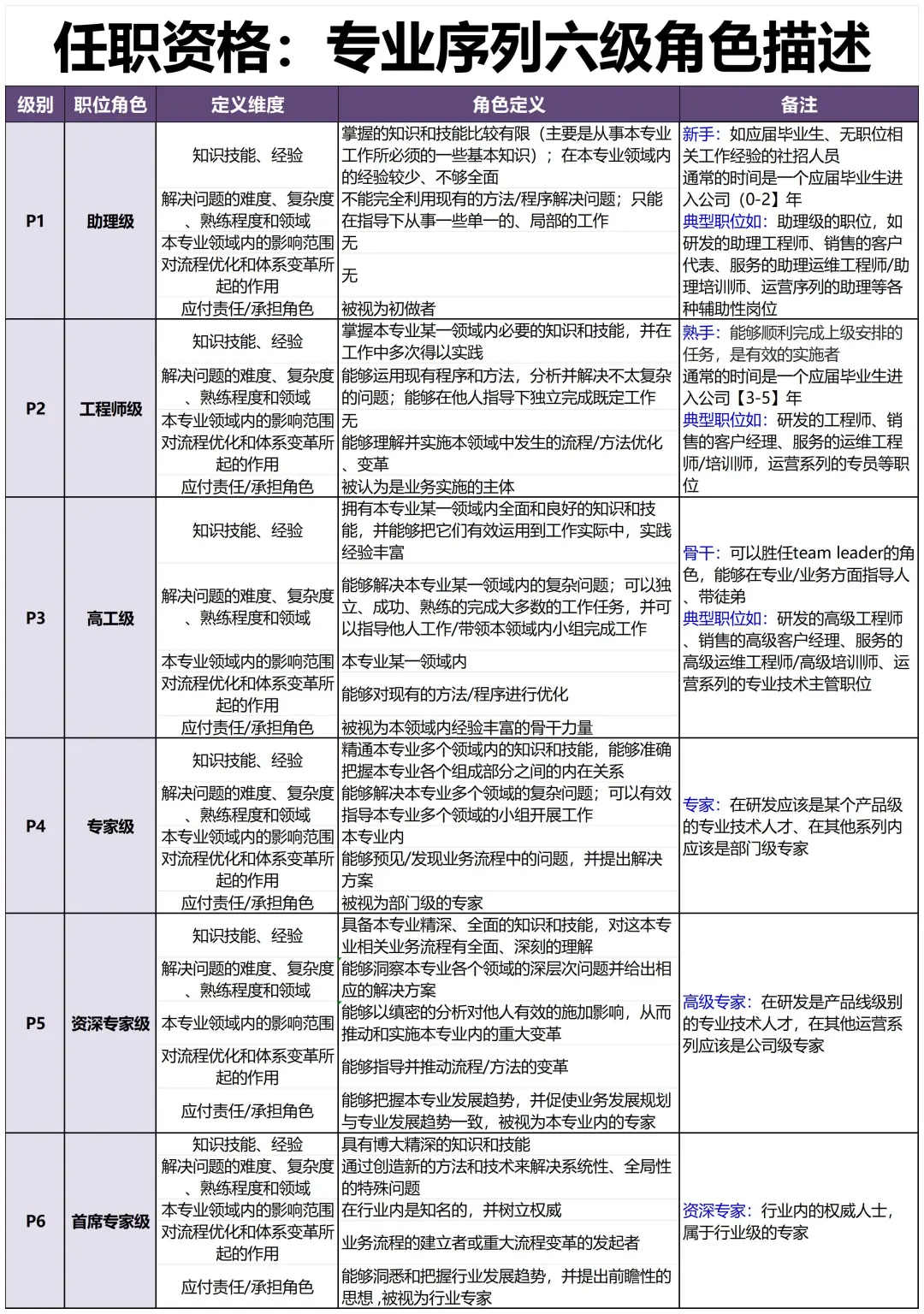 公司各岗位任职资格的梳理，太全了吧🔥🔥