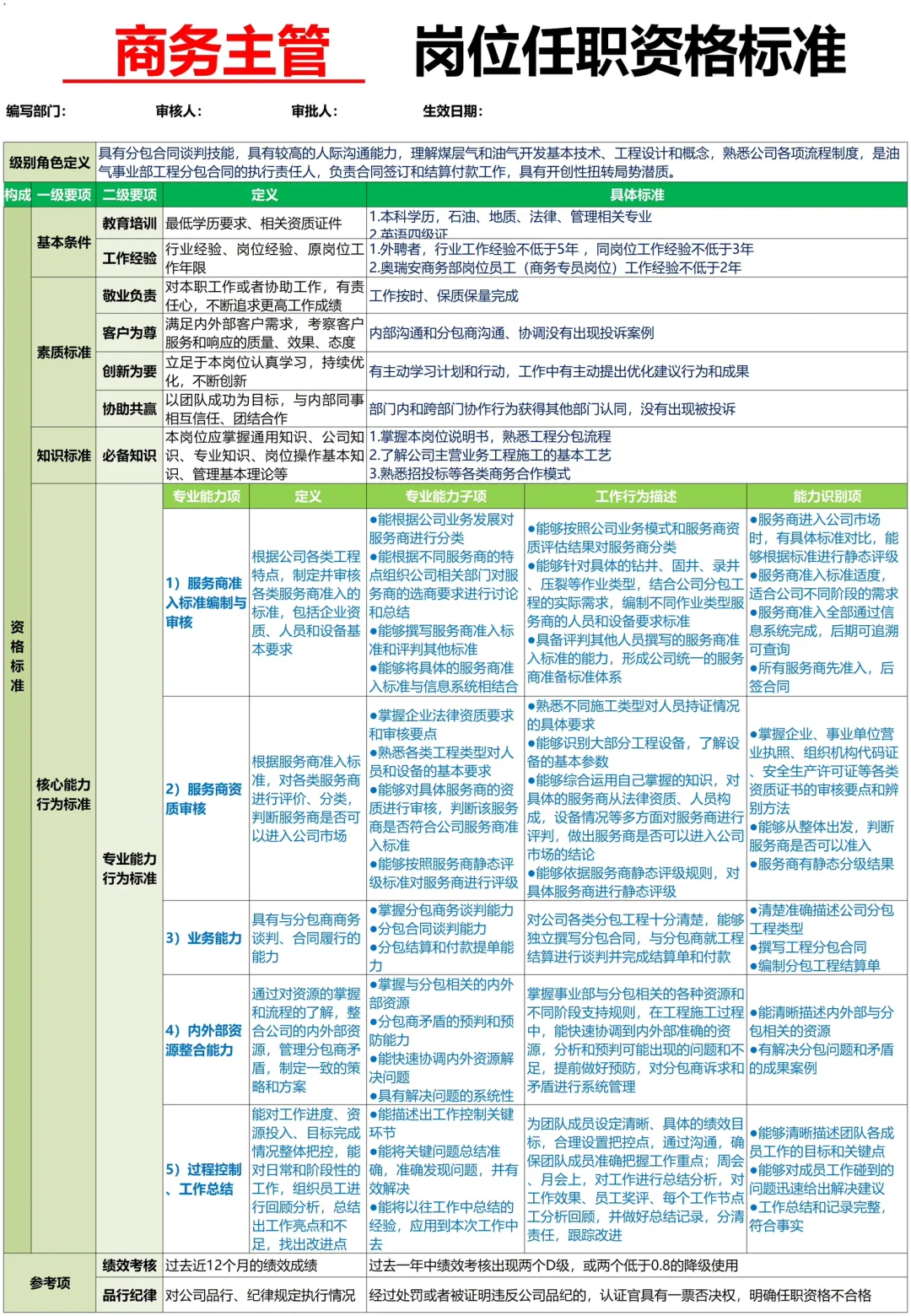 公司各岗位任职资格的梳理，太全了吧🔥🔥