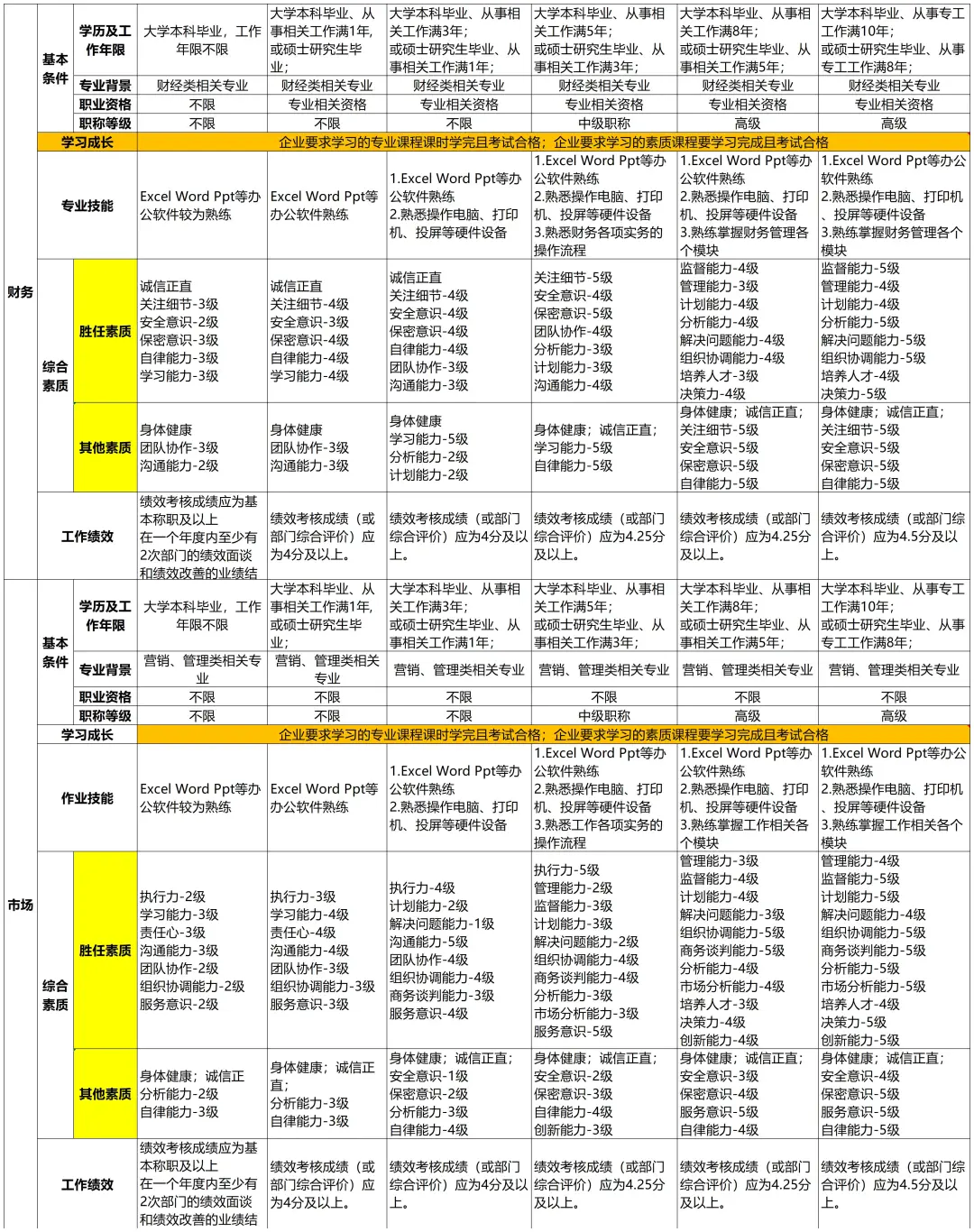 公司各岗位任职资格的梳理，太全了吧🔥🔥