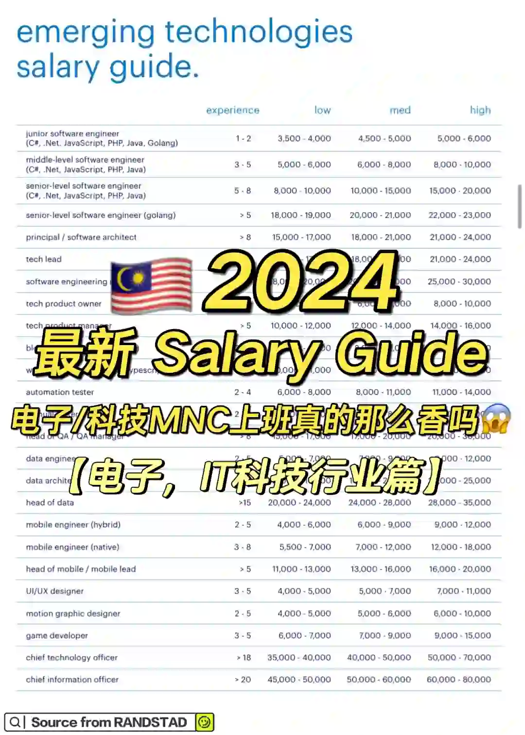 🇲🇾电子/IT科技公司各个岗位薪水大揭秘🤩