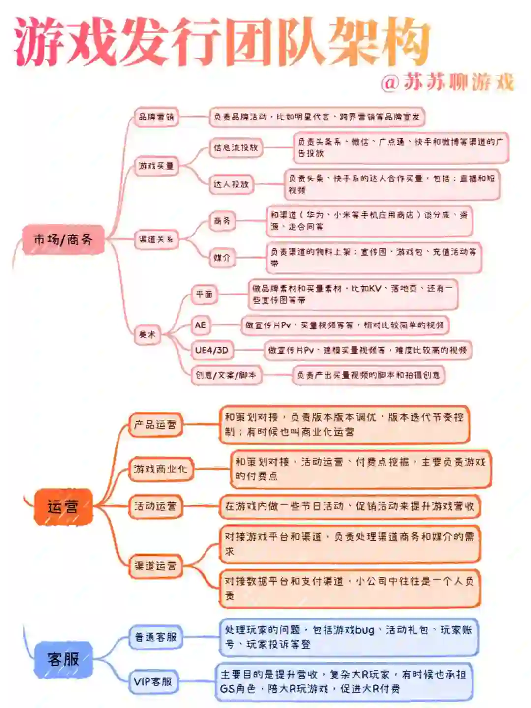知识 | 游戏发行岗位盘点
