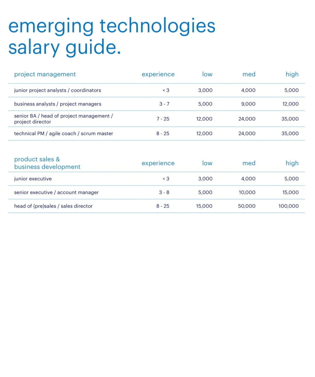 🇲🇾电子/IT科技公司各个岗位薪水大揭秘🤩