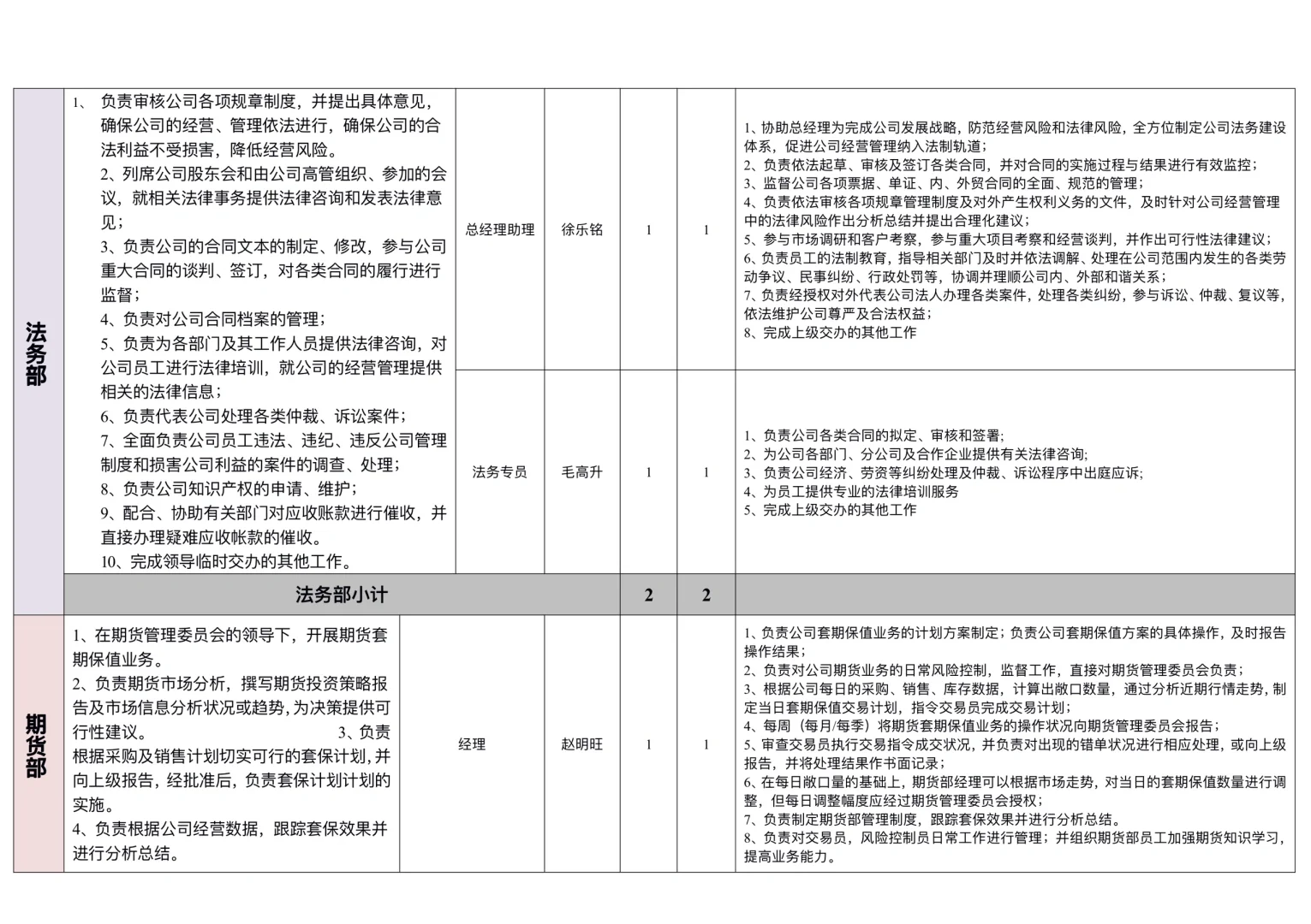 职能部门和岗位职责汇总表