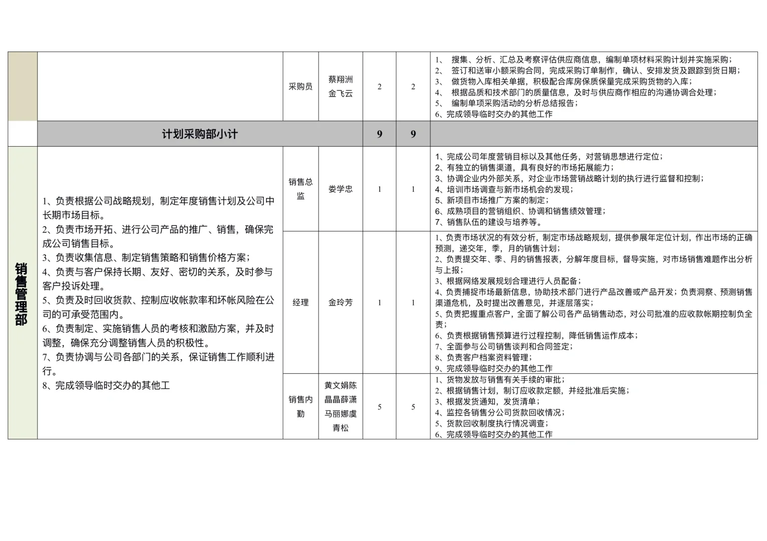 职能部门和岗位职责汇总表