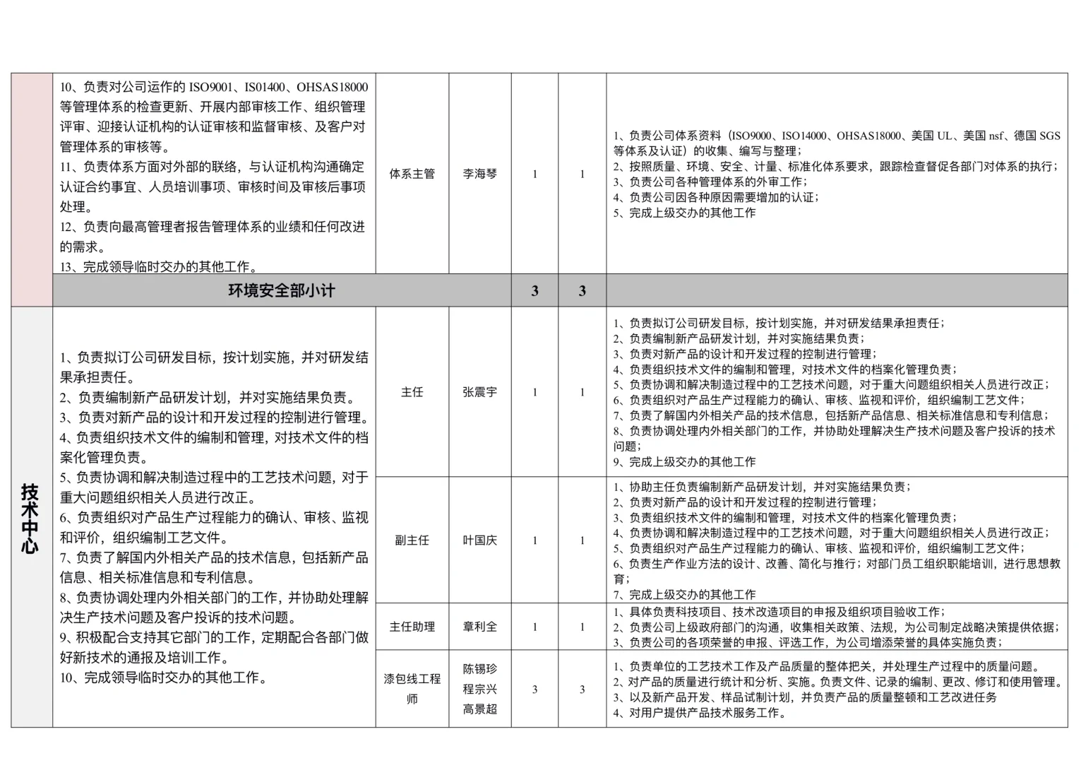 职能部门和岗位职责汇总表