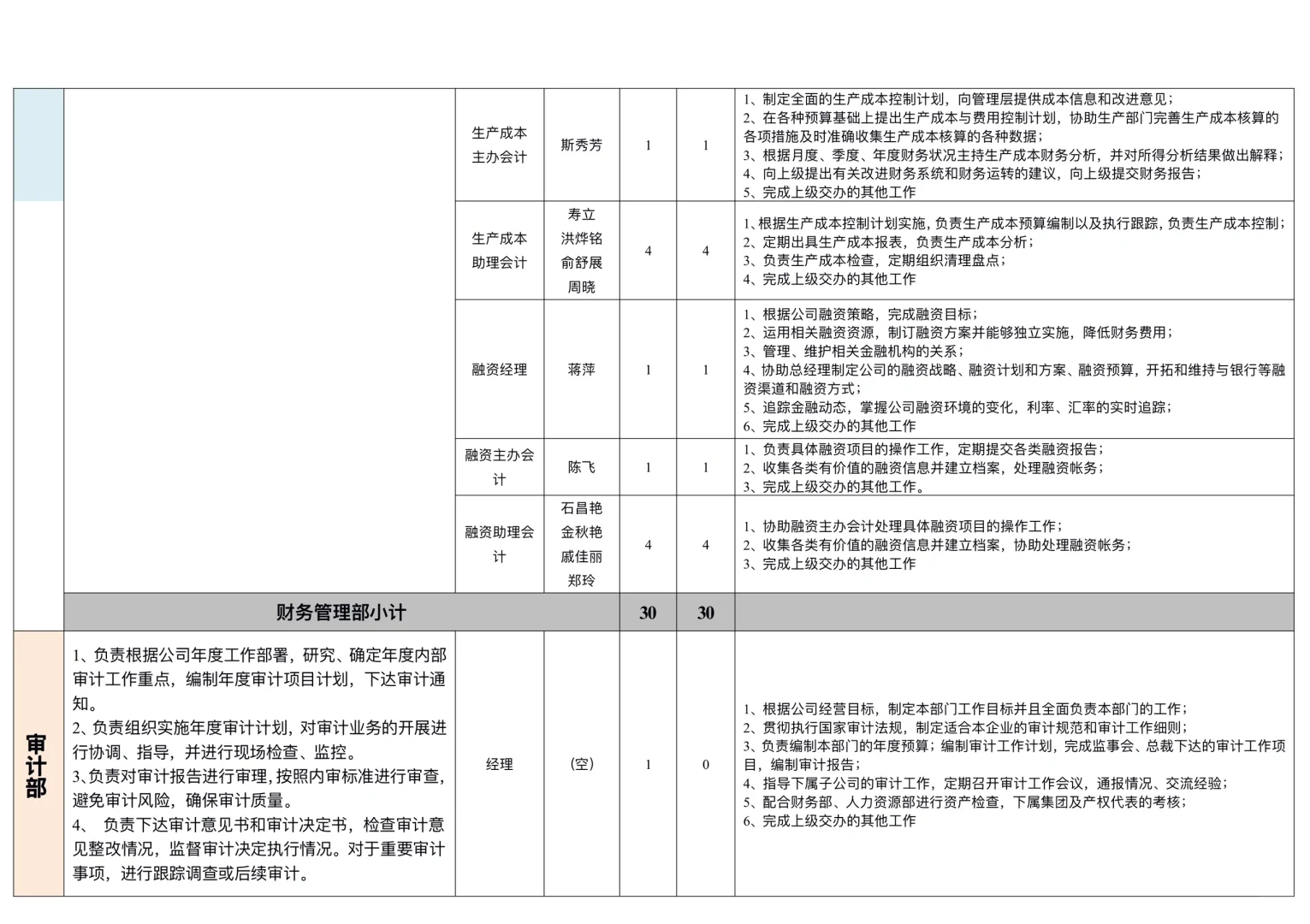 职能部门和岗位职责汇总表