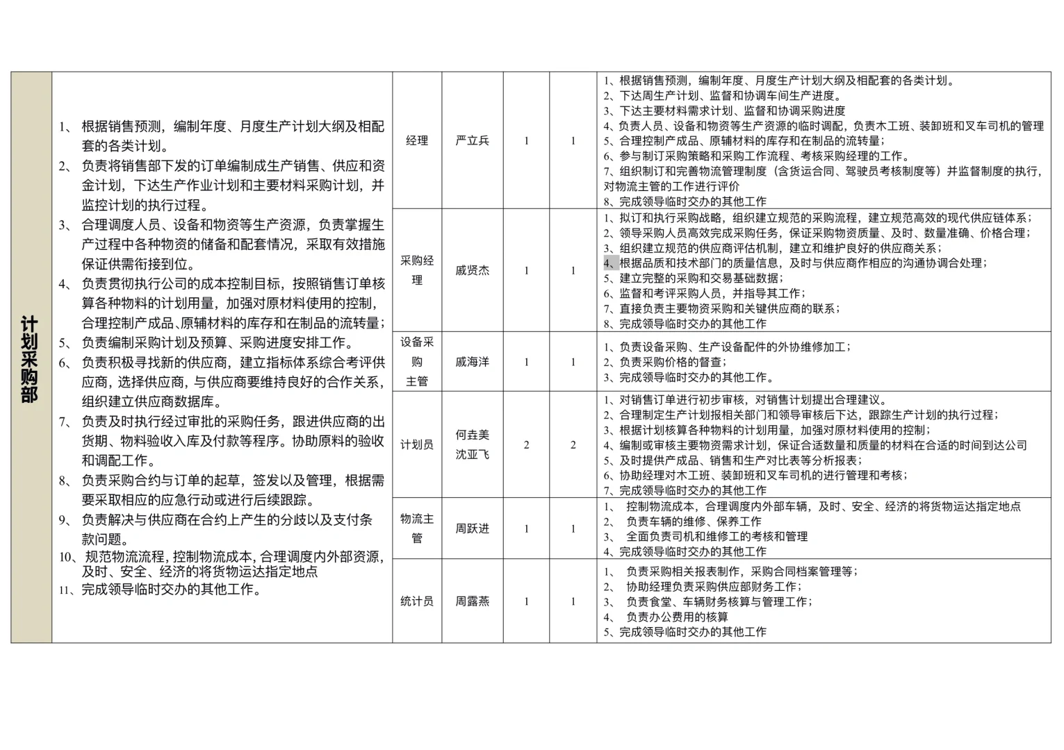 职能部门和岗位职责汇总表
