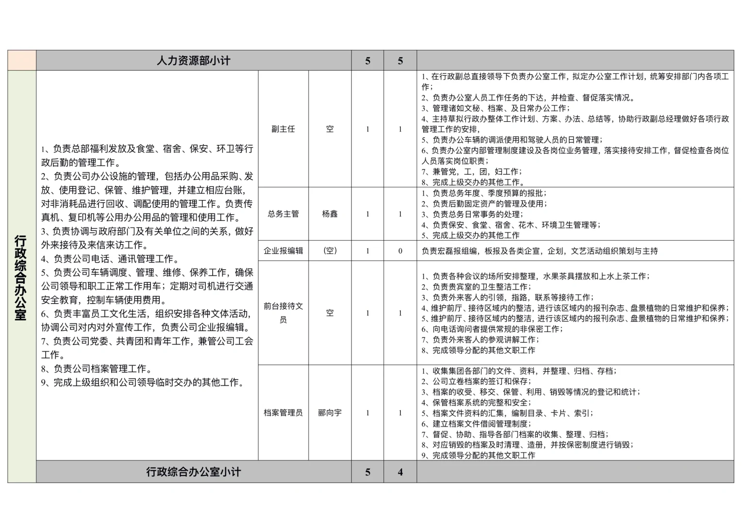 职能部门和岗位职责汇总表