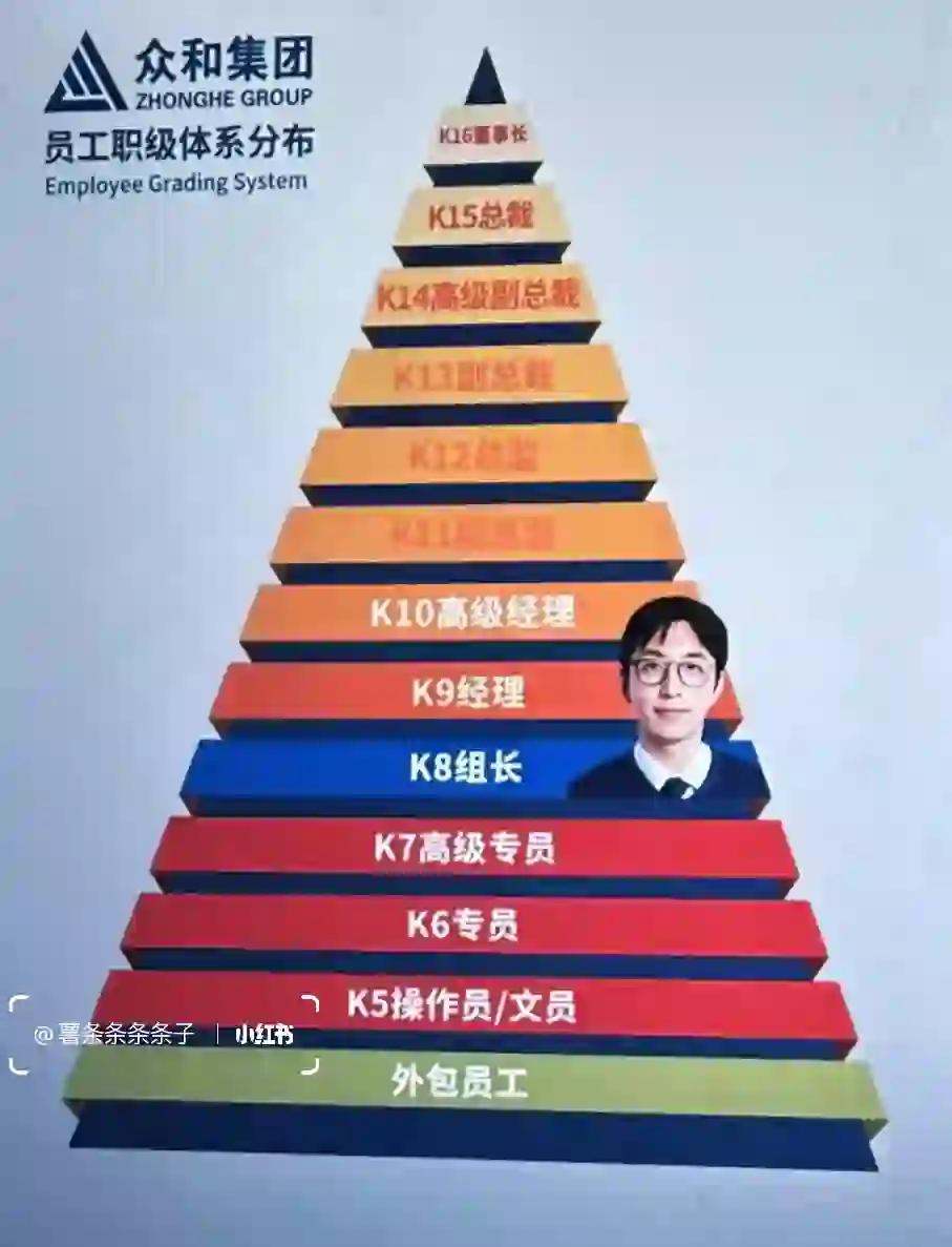 来看看你在哪个职级吧