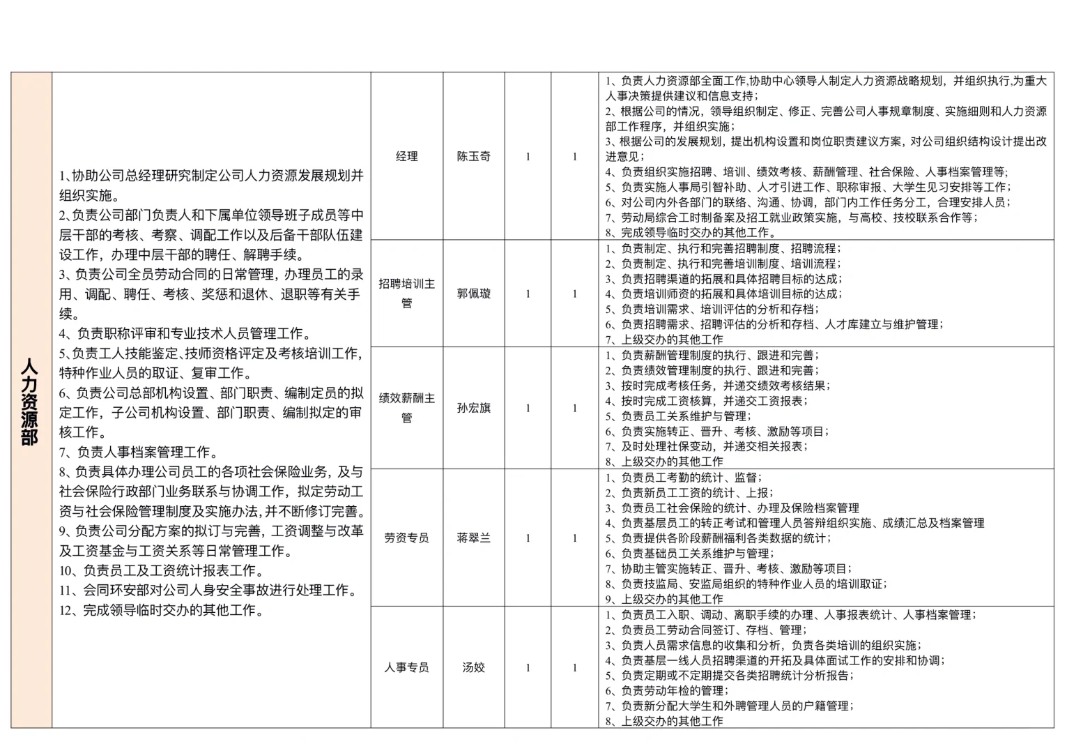 职能部门和岗位职责汇总表