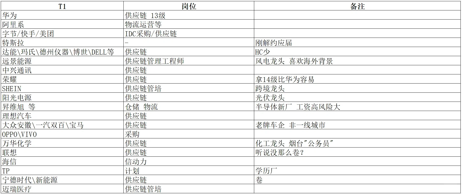 供应链秋招回忆录-公司岗位篇