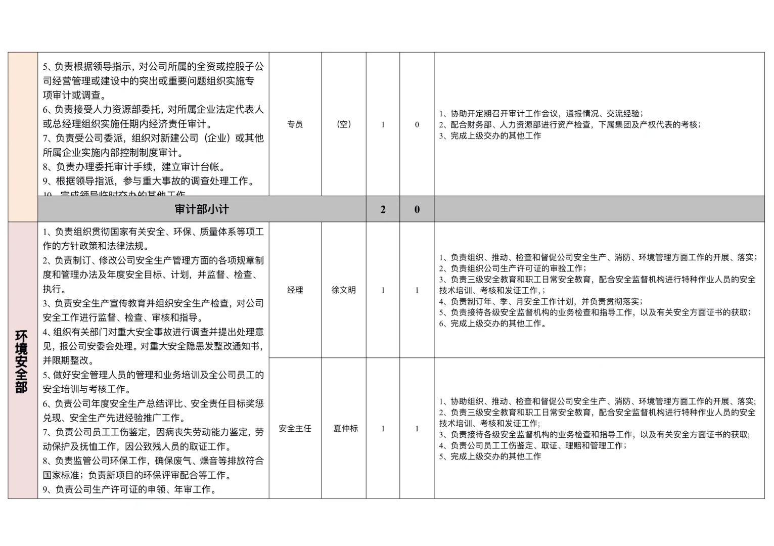 职能部门和岗位职责汇总表