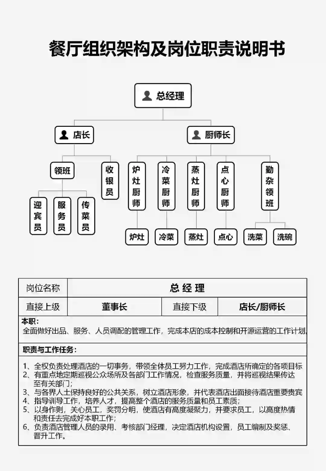 餐厅组织架构及岗位职责说明书
