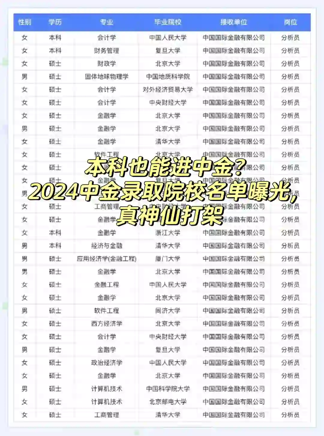 2024中金录取院校名单曝光，真神仙打架