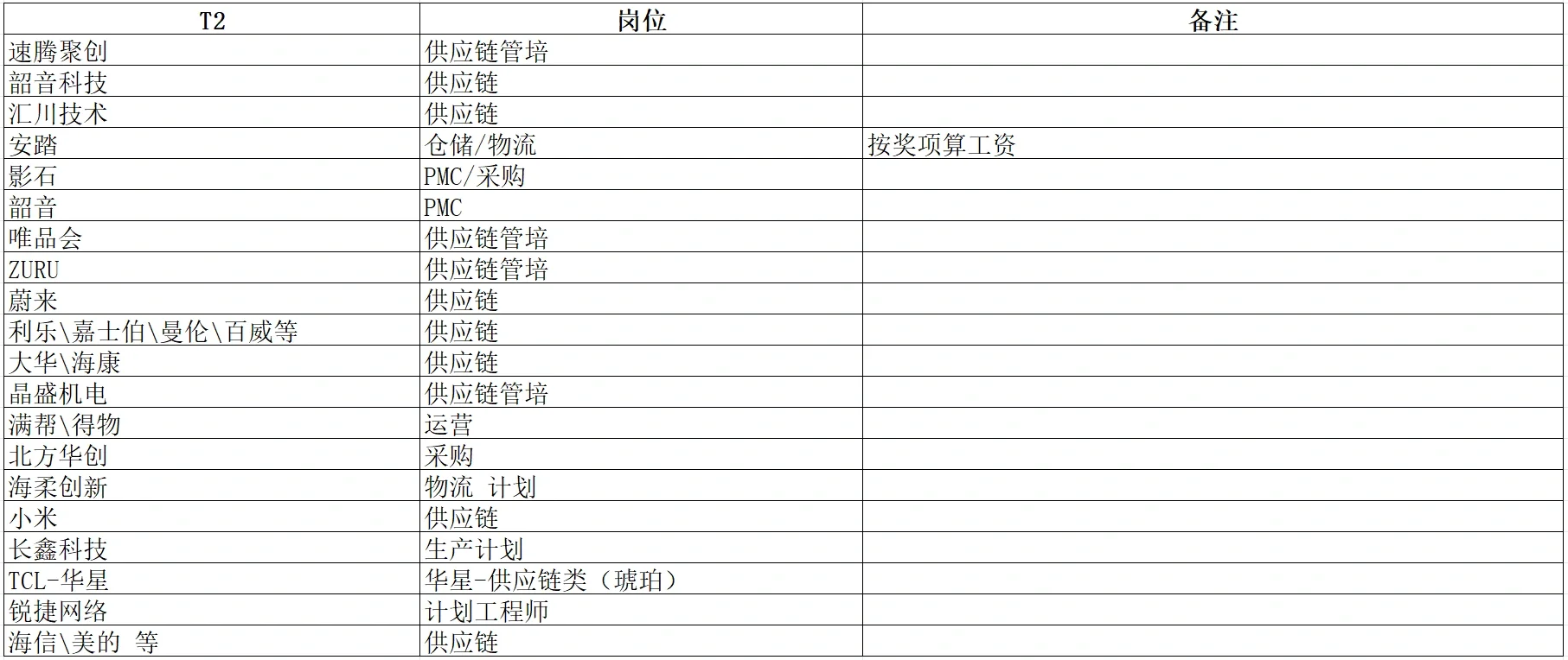 供应链秋招回忆录-公司岗位篇