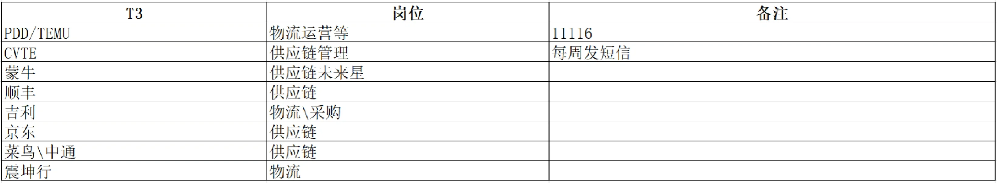 供应链秋招回忆录-公司岗位篇