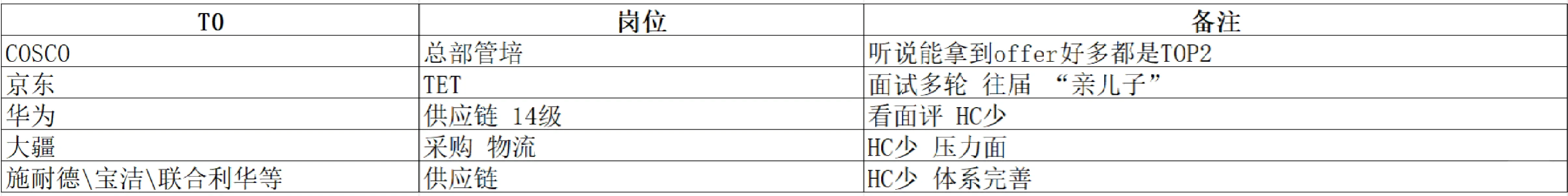 供应链秋招回忆录-公司岗位篇