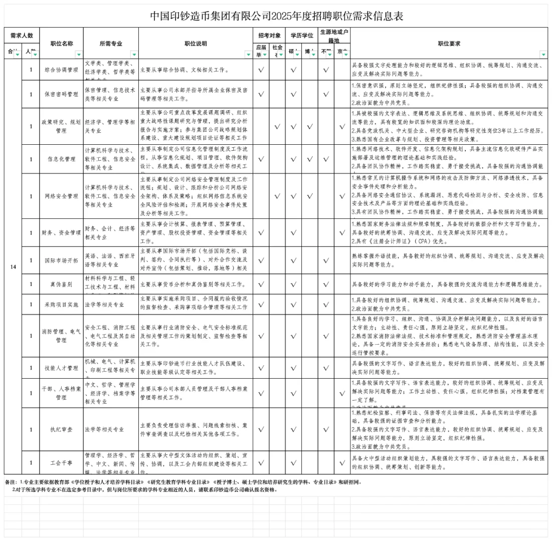 中国印钞造币集团25年招聘，应往届可投！