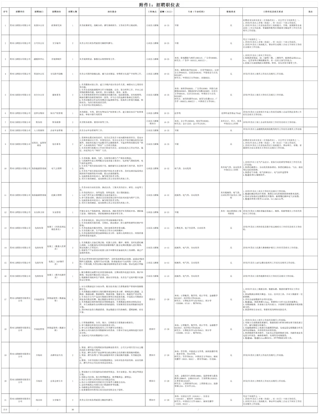 2024贵州习酒股份有限公司招聘30人公告