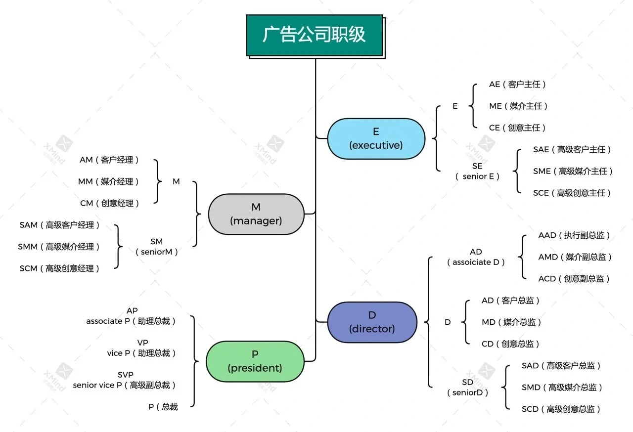 干货｜广告公司架构梳理💌常见岗位分析