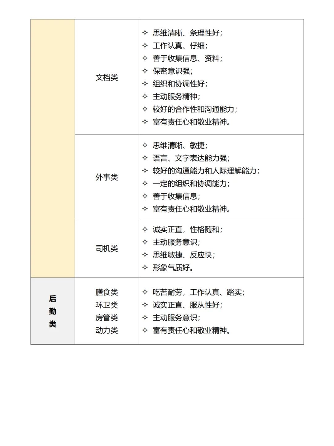 公司各岗位人员素质要求