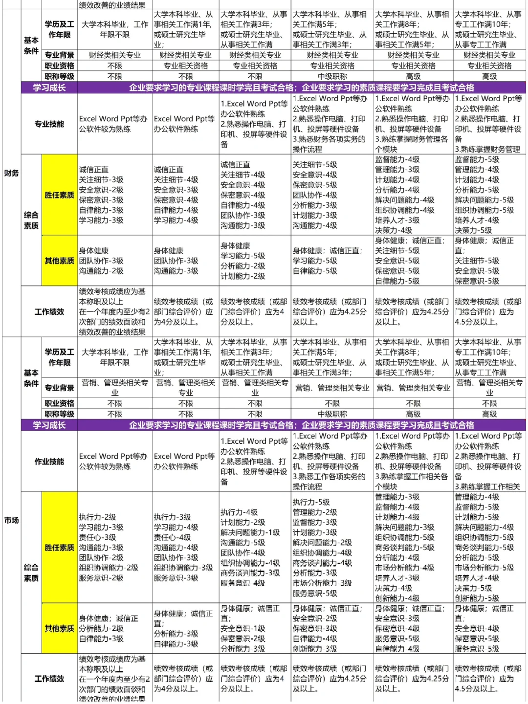 公司各部门岗位任职资格标准【超全🥹】