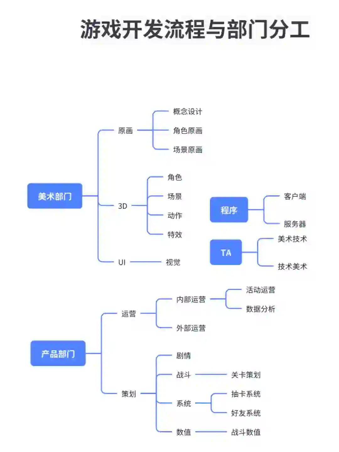 你在游戏公司的岗位是？