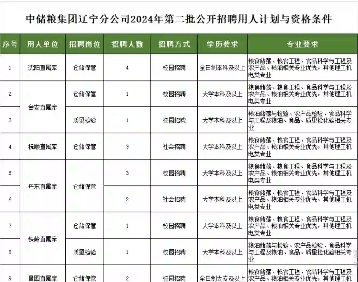 中国储备粮管理集团辽宁分公司聘34人