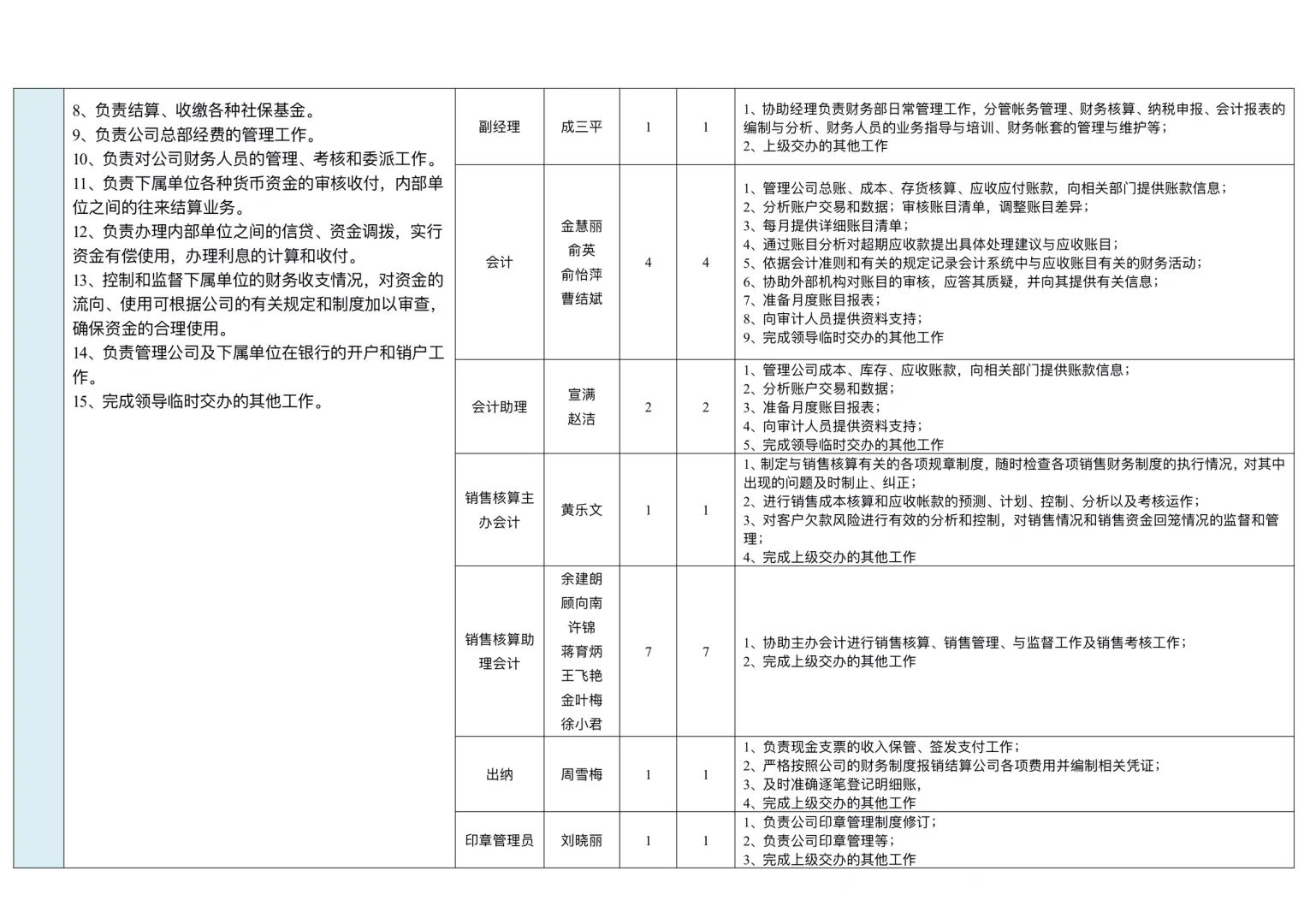 职能部门和岗位职责汇总表